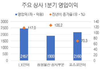 '계륵' 된 석탄 사업, 상사 실적 갈랐다