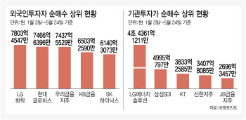 마음 바꾼 외인·기관…대형株 시대 다시 돌아오나