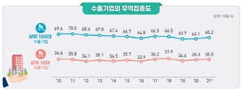 작년 수출 65% 상위 100개 기업에 몰렸다