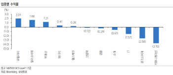 "싼 성장주도 신중히 접근…경기우려에 실적 민감도↑"