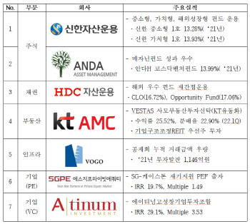 과학기술인공제회, 우수GP에 감사패