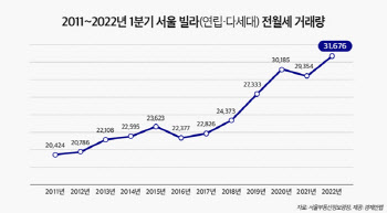 1분기 서울 빌라 전월세 거래량 역대 최고