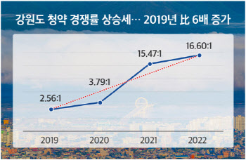 청약경쟁률 6배 오른 강원도..올해 8300여가구 분양