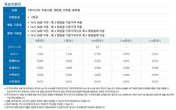 신한자산운용, 'K리츠인프라목표전환형 펀드' 440억원 모집