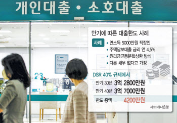 주담대 27%가 '40년 만기'..."실수요자에 인기"