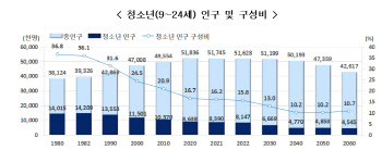 청소년 인구, 42년만에 586.8만명 줄었다…사망 원인 1위는?