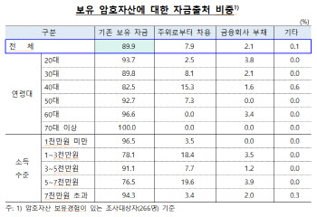 한은 "비트코인 등 암호자산 보유 경험 7.5% 불과…규제는 대부분 찬성"