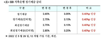 SBI저축은행, 정기예금 최고 3.25% 상품 출시