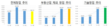 ‘기술창업’ 증가세 지속…‘도·소매업’은 소폭 늘어