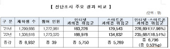 청소년 100명 중 18명, 인터넷·스마트폰 과의존 위험군