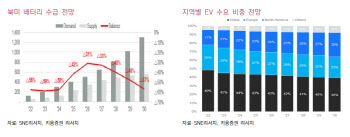 LG에너지솔루션, 2030년까지 타이트한 수급 기대-키움