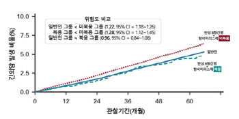 만성 B형간염 환자, 간암뿐 아니라 ‘다른 암’도 위험