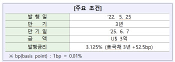 산업은행, 유로본드 3억달러 발행