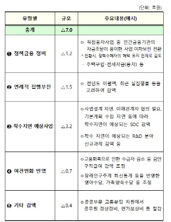 "불용 예상 사업비 깎는식으론 지출구조조정 목표 달성 어려워"