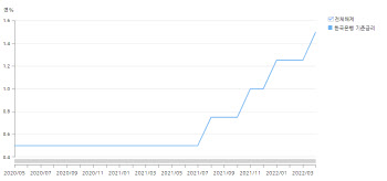 기준금리 인상에 은행도 수신금리 줄인상