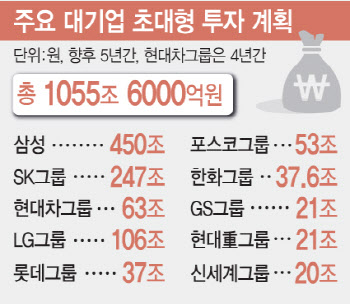 경제 퍼펙트스톰 투자로 돌파…재계 '1000조' 승부수