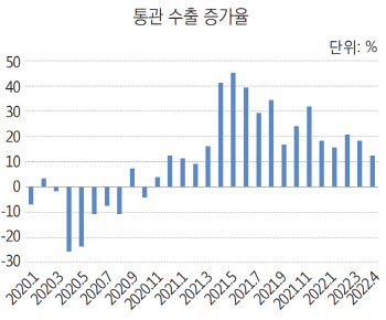 “최근 수출 호조는 코로나 영향…장기 부진 회귀 가능성”