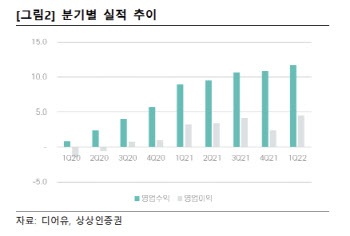 디어유, 마이홈 서비스 출시로 실적 점프 기대-상상인