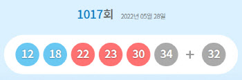 1017회 로또 1등 '12·18·22·23·30·34'…보너스 번호 '32'