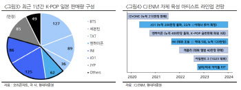 CJ ENM, 글로벌엔터·티빙이 이끈다…미디어 '최선호주'-현대차