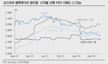 “6월 코스피 2540~2740, 경기 무관 모멘텀에 집중”