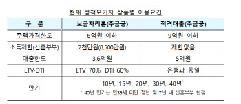 50년 보금자리론 등 도입...월상환액 7% 주네