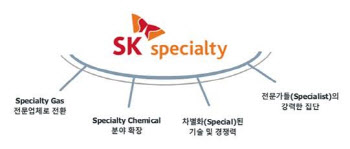 SK머티리얼즈 'SK스페셜티'로 새출발…"특수 가스·화학 최고기업 도약"
