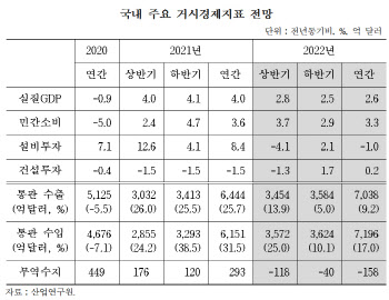 산업硏 “올해 경제성장률 전망 2.9%→2.6%로 하향”