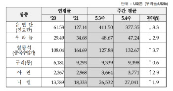 급등하던 유연탄 가격, 인도 증산 계획에 t당 400달러 밑으로