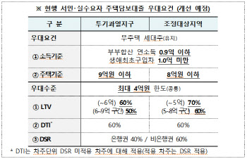 청년 내집마련 숨통 트이나…LTV·DSR 완화 3분기 ‘주목’(종합)