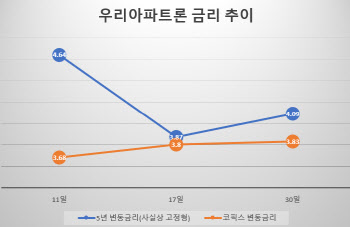 주담대 고정금리 인하하는데…고정금리 어때요