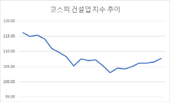 원자재 값 고공행진에 공사 지연 우려까지…고개 숙인 건설주