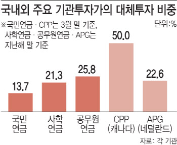 제도개혁과 함께 수익률 제고도 필요…대체투자 확대 관건