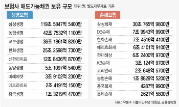 연말 부실금융기관 딱지 붙을라…보험사 노심초사