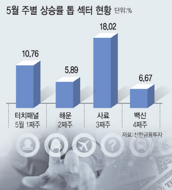 경기 둔화에 업종별 순환매…주목할 다음 업종은?