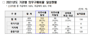 공공부문 저공해차 의무구매, 100곳 중 16곳 목표치 미달