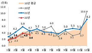 원자잿값 상승 여파..4월 착공·준공 큰 폭 감소