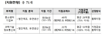 중기부·과기정통부, 스마트 제조혁신 R&D 2418억원 지원