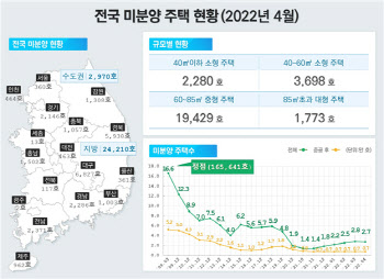 부동산 하락 신호탄?…서울 미분양, 한달 만에 2배 늘었다