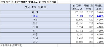 ‘90만 이용’ 서울사랑상품권, 내년부터 10% 할인 없어진다