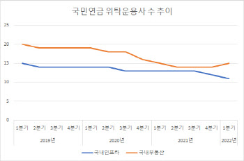 "한국엔 볼 게 없다"…인프라·부동산 투자 줄이는 국민연금