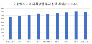 기관 외화증권 잔액 2.8% 감소…8년 3분기 만에 가장 큰 감소율