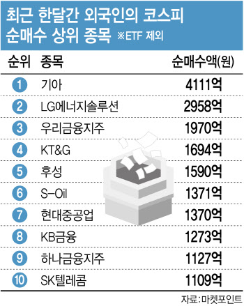 금융주, 금리인상 대목 왔다…외국인 장바구니에 '쏙'