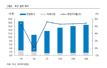 두산, 신성장동력 성장성이 관건…목표가↓-하이