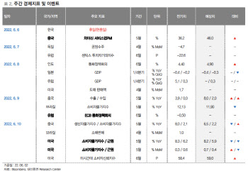 "두려움 타고 오르는 증시…6월 FOMC·고용·물가 주목"