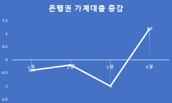 "이래도 빚투·영끌(?)"…은행 가계대출, 반기 첫 감소 가능성