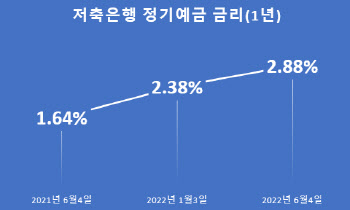 "아직도 주식·코인 하니"…정기예금 연 4% 상품도