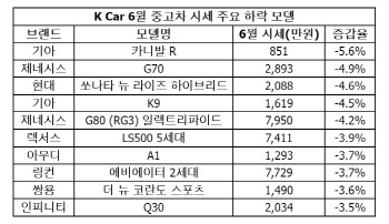 6월 중고차시세 2개월 연속 하락…"구매심리 위축"