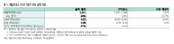 세일즈포스, 기대치 넘은 1분기…고성장은 이어진다