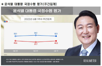 尹대통령 국정수행 긍정평가 52.1%…전주대비 2%p하락
